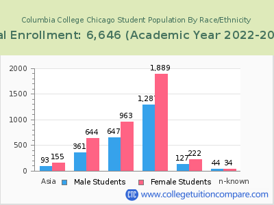 Columbia College Chicago 2023 Student Population by Gender and Race chart