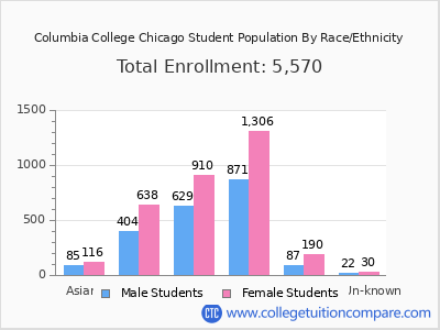 Columbia College Chicago 2025 Student Population by Gender and Race chart