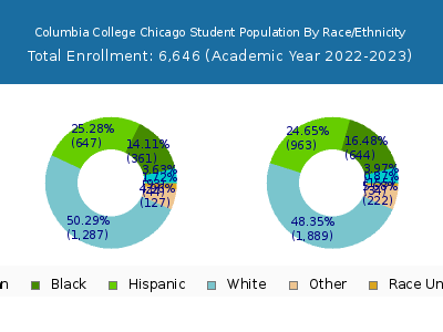 Columbia College Chicago 2023 Student Population by Gender and Race chart