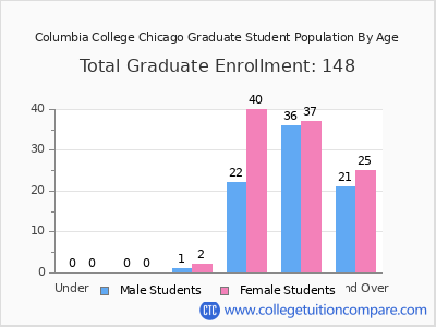 Columbia College Chicago 2024 Graduate Enrollment by Age chart