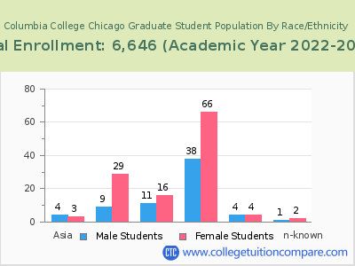 Columbia College Chicago 2023 Graduate Enrollment by Gender and Race chart