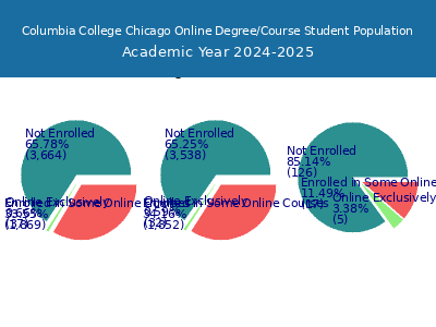 Columbia College Chicago 2025 Online Student Population chart