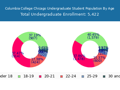 Columbia College Chicago 2024 Undergraduate Enrollment Age Diversity Pie chart