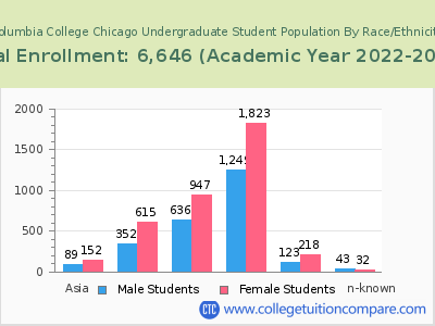 Columbia College Chicago 2023 Undergraduate Enrollment by Gender and Race chart