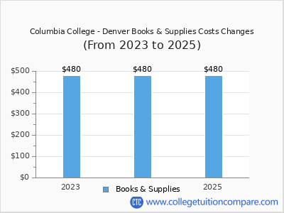 Columbia College - Denver 2025 books & supplies cost chart