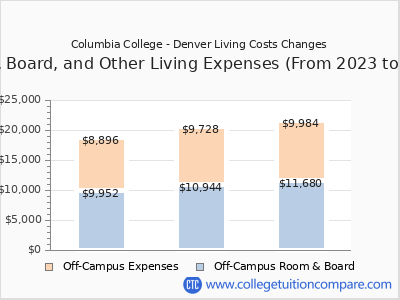 Columbia College - Denver 2025 room & board cost chart