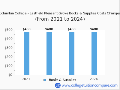Columbia College - Eastfield Pleasant Grove 2024 books & supplies cost chart