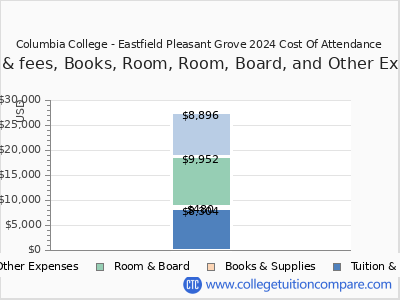 Columbia College - Eastfield Pleasant Grove 2024 COA (cost of attendance) chart