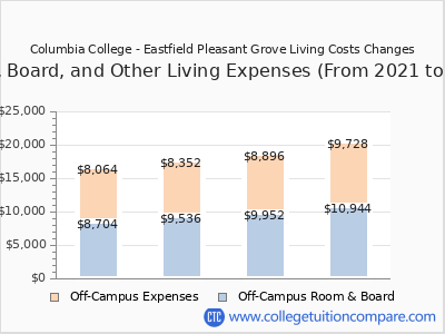 Columbia College - Eastfield Pleasant Grove 2024 room & board cost chart
