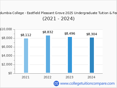 Columbia College - Eastfield Pleasant Grove 2024 undergraduate tuition chart