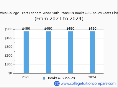 Columbia College - Fort Leonard Wood 58th Trans BN 2024 books & supplies cost chart