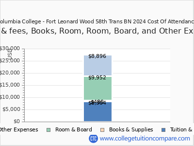 Columbia College - Fort Leonard Wood 58th Trans BN 2024 COA (cost of attendance) chart