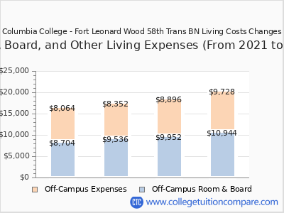 Columbia College - Fort Leonard Wood 58th Trans BN 2024 room & board cost chart