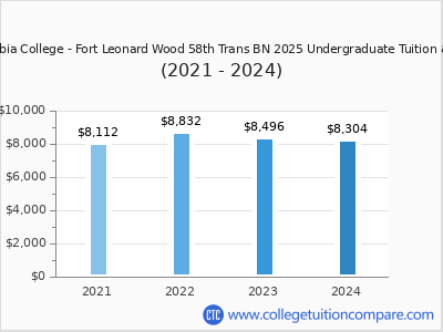 Columbia College - Fort Leonard Wood 58th Trans BN 2024 undergraduate tuition chart