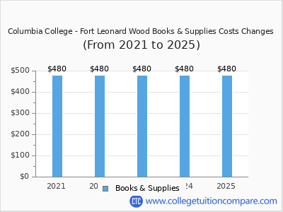 Columbia College - Fort Leonard Wood 2025 books & supplies cost chart