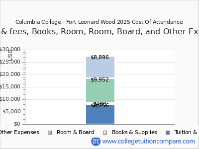 Columbia College - Fort Leonard Wood 2025 COA (cost of attendance) chart
