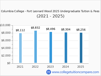Columbia College - Fort Leonard Wood 2025 undergraduate tuition chart