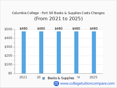 Columbia College - Fort Sill 2025 books & supplies cost chart