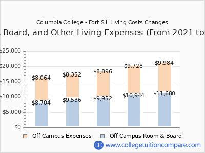 Columbia College - Fort Sill 2025 room & board cost chart