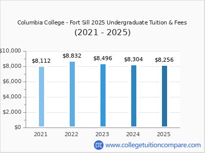 Columbia College - Fort Sill 2025 undergraduate tuition chart