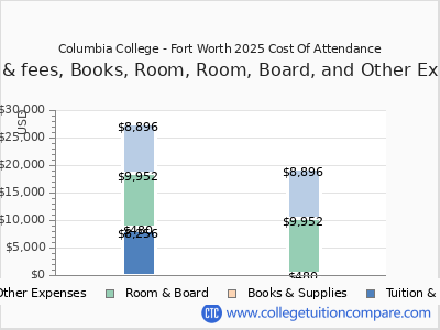 Columbia College - Fort Worth 2025 COA (cost of attendance) chart