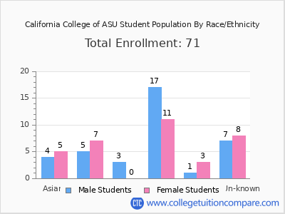 California College of ASU 2025 Student Population by Gender and Race chart