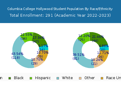 Columbia College Hollywood 2023 Student Population by Gender and Race chart