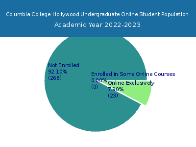 Columbia College Hollywood 2023 Online Student Population chart