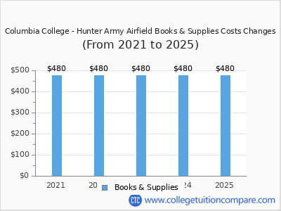 Columbia College - Hunter Army Airfield 2025 books & supplies cost chart
