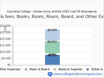 Columbia College - Hunter Army Airfield 2025 COA (cost of attendance) chart
