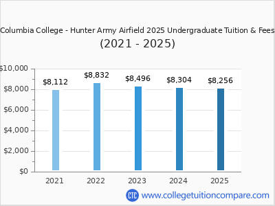 Columbia College - Hunter Army Airfield 2025 undergraduate tuition chart