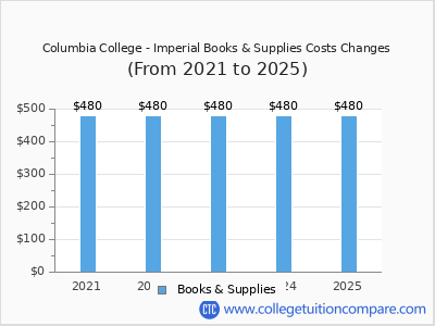 Columbia College - Imperial 2025 books & supplies cost chart