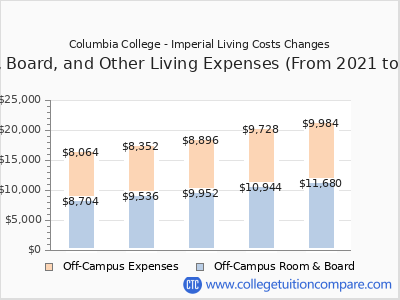 Columbia College - Imperial 2025 room & board cost chart