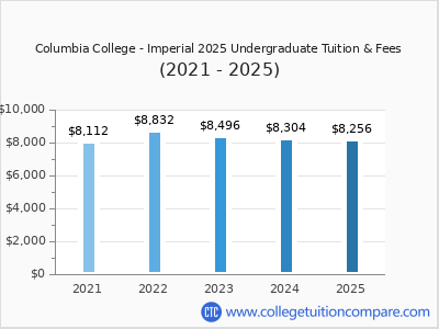 Columbia College - Imperial 2025 undergraduate tuition chart