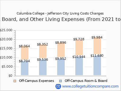 Columbia College - Jefferson City 2025 room & board cost chart
