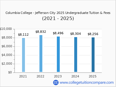 Columbia College - Jefferson City 2025 undergraduate tuition chart