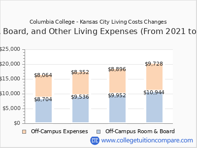 Columbia College - Kansas City 2024 room & board cost chart