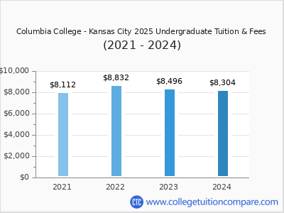 Columbia College - Kansas City 2024 undergraduate tuition chart