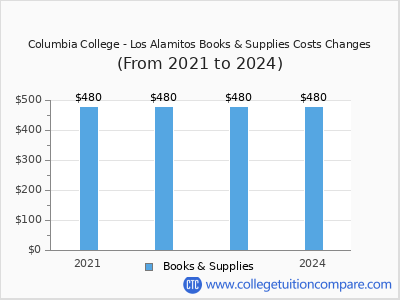 Columbia College - Los Alamitos 2024 books & supplies cost chart