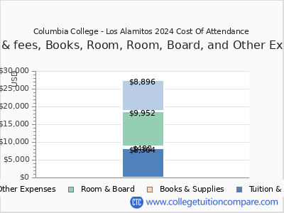 Columbia College - Los Alamitos 2024 COA (cost of attendance) chart
