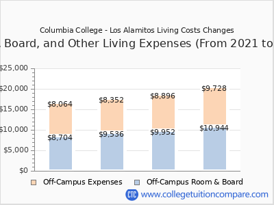 Columbia College - Los Alamitos 2024 room & board cost chart