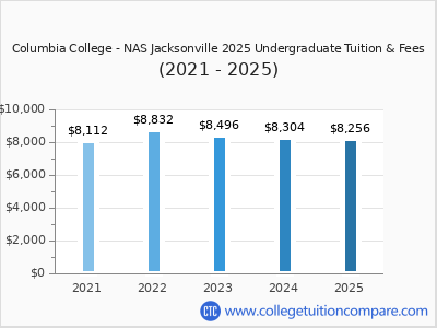 Columbia College - NAS Jacksonville 2025 undergraduate tuition chart
