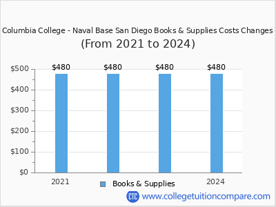 Columbia College - Naval Base San Diego 2024 books & supplies cost chart