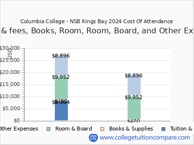 Columbia College - NSB Kings Bay 2024 COA (cost of attendance) chart