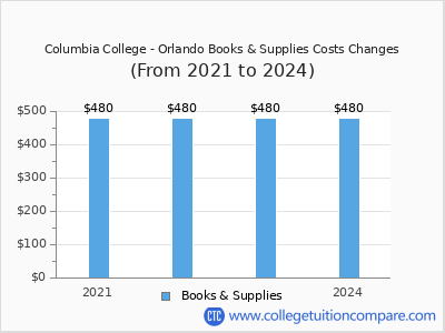 Columbia College - Orlando 2024 books & supplies cost chart