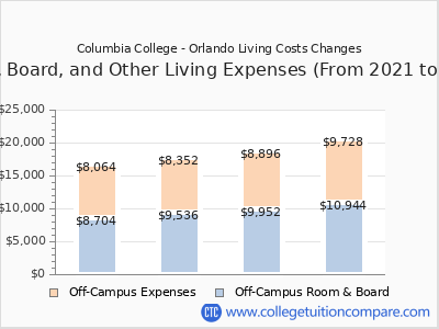 Columbia College - Orlando 2024 room & board cost chart