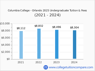 Columbia College - Orlando 2024 undergraduate tuition chart