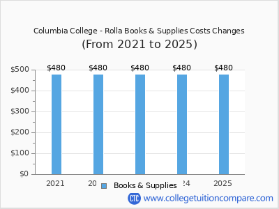Columbia College - Rolla 2025 books & supplies cost chart