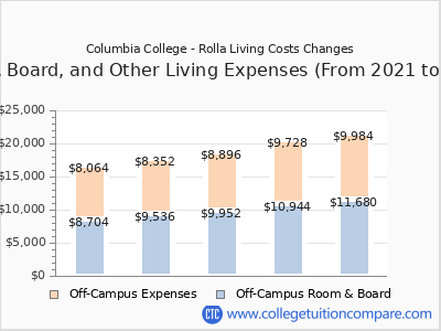 Columbia College - Rolla 2025 room & board cost chart