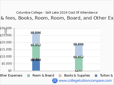 Columbia College - Salt Lake 2024 COA (cost of attendance) chart
